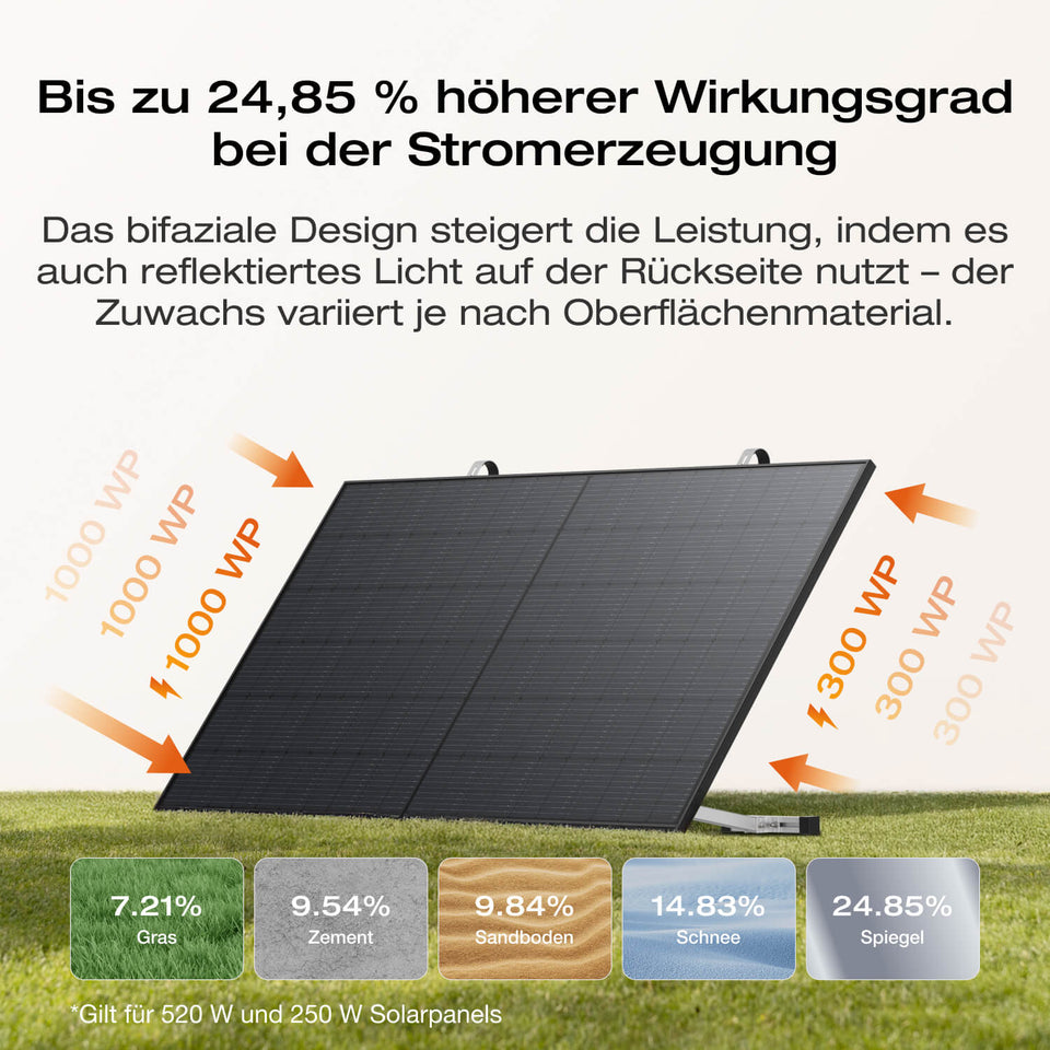 EcoFlow STREAM Pro/Max Balkonkraftwerk mit Speicher(Generalüberholt)
