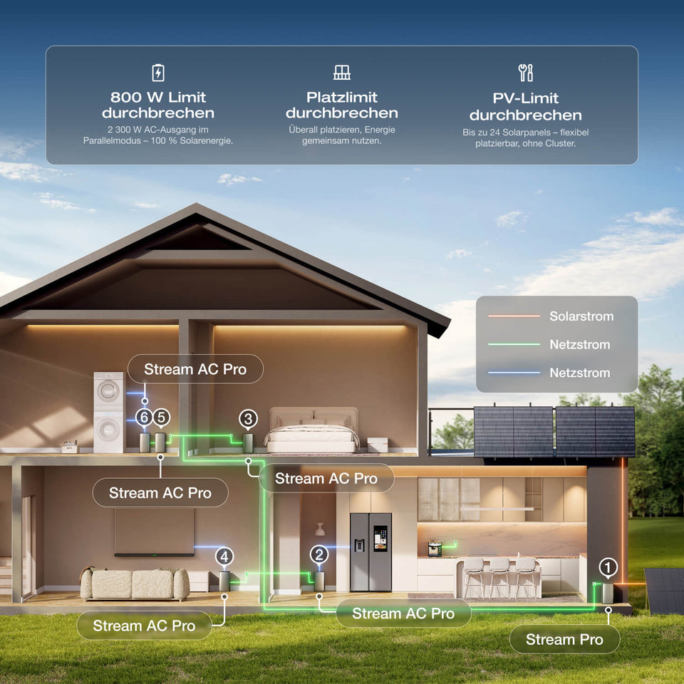 EcoFlow STREAM Ultra Balkonkraftwerk mit Speicher
